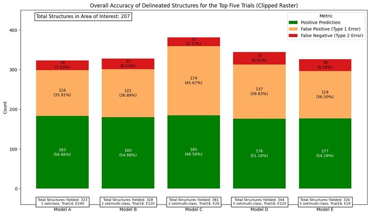 Summary of model performance